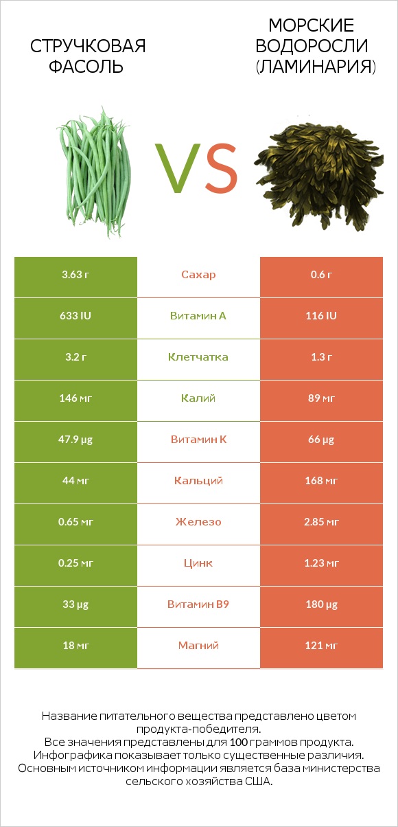 Зелёный горошек сырой vs Морские водоросли (Ламинария) infographic