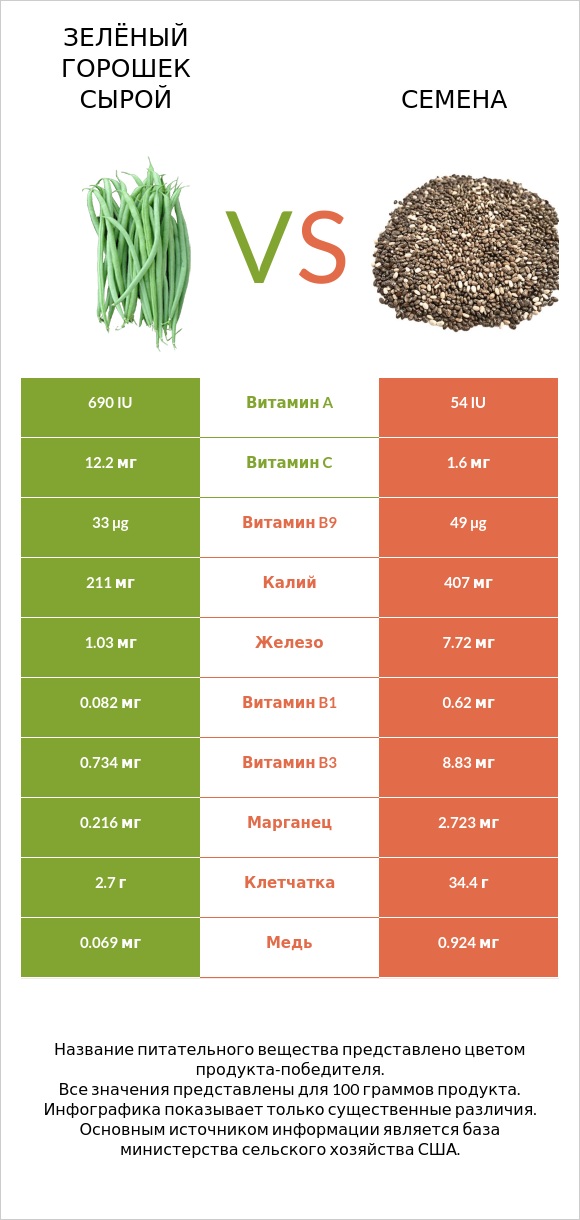 Зелёный горошек сырой vs Семена infographic