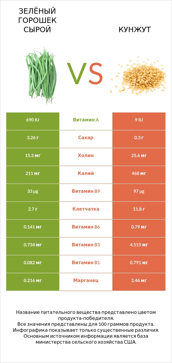 Зелёный горошек сырой vs Кунжут infographic