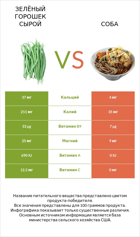 Зелёный горошек сырой vs Соба infographic