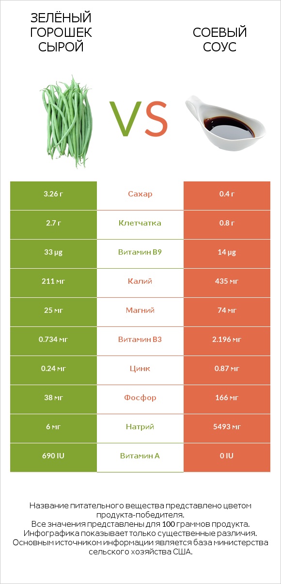 Зелёный горошек сырой vs Соевый соус infographic