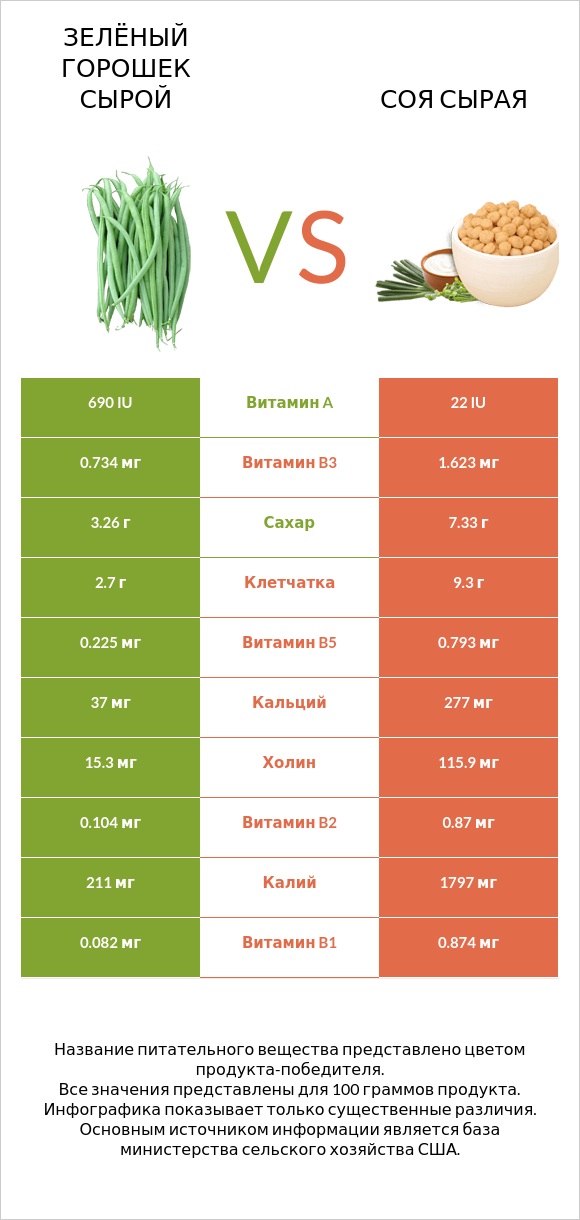 Зелёный горошек сырой vs Соя сырая infographic