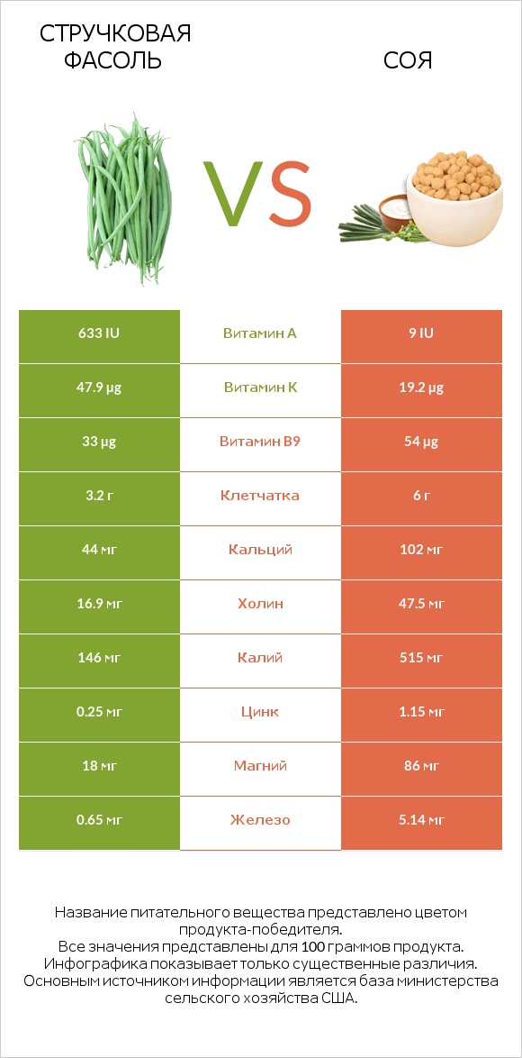Зелёный горошек сырой vs Соя infographic