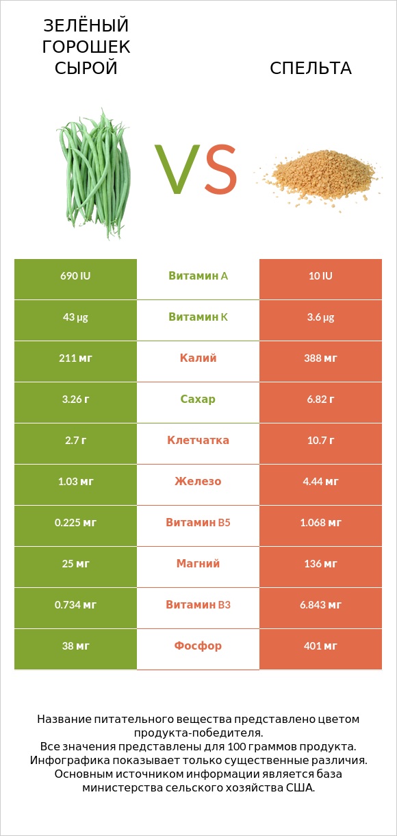 Зелёный горошек сырой vs Спельта infographic