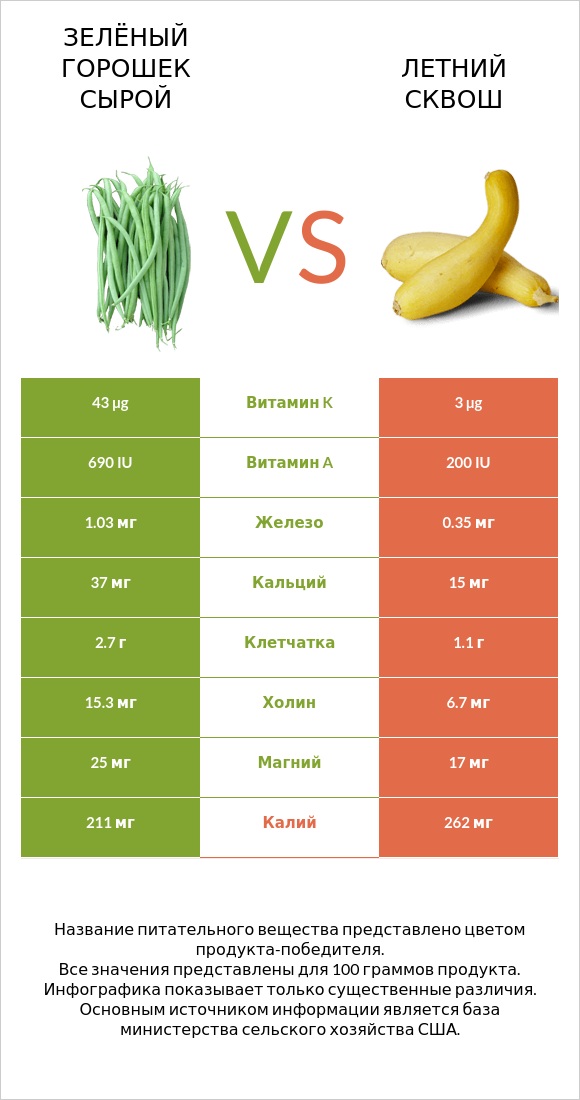 Зелёный горошек сырой vs Летний сквош infographic