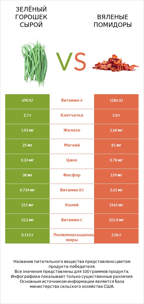 Зелёный горошек сырой vs Вяленые помидоры infographic