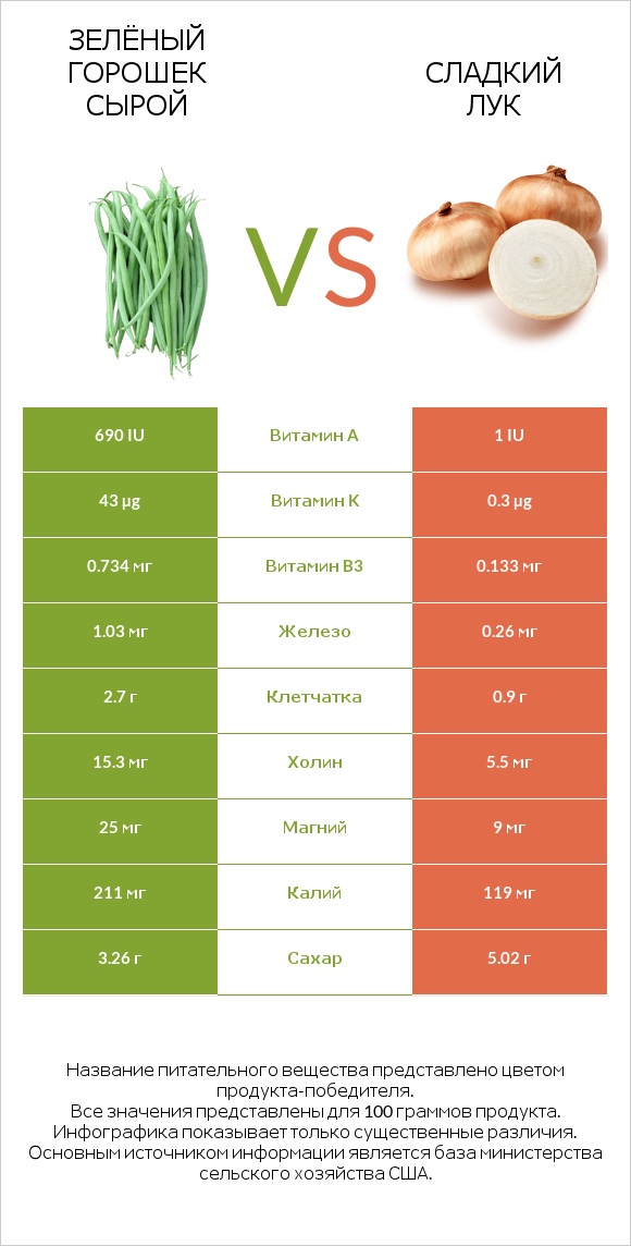 Зелёный горошек сырой vs Сладкий лук infographic