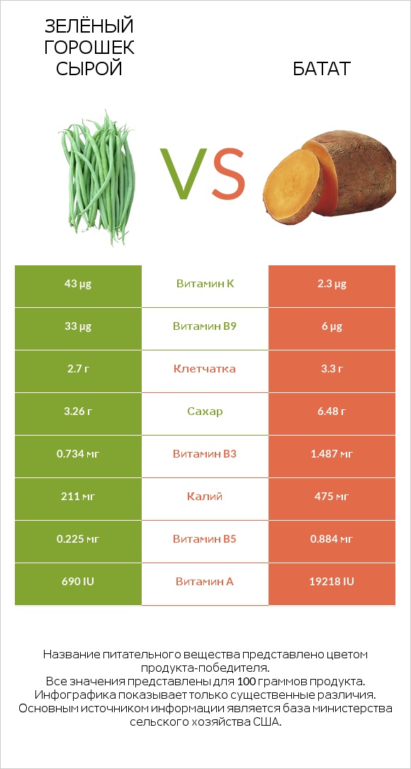 Зелёный горошек сырой vs Батат infographic
