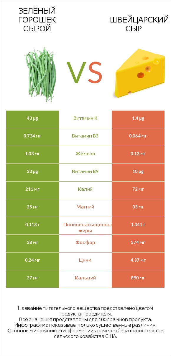 Зелёный горошек сырой vs Швейцарский сыр infographic