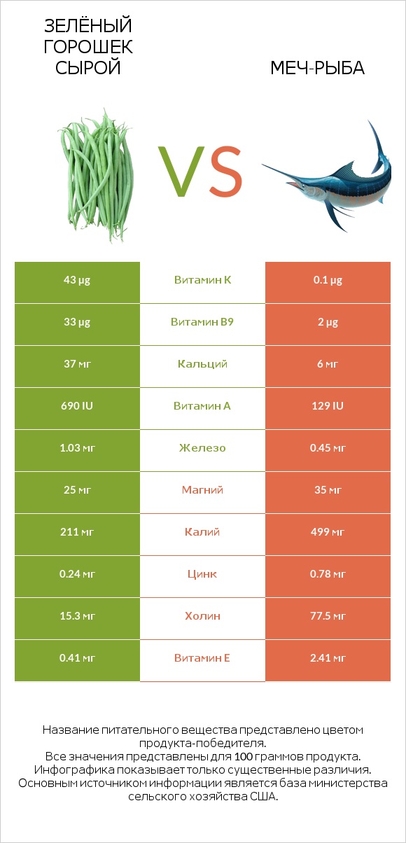 Зелёный горошек сырой vs Меч-рыба infographic