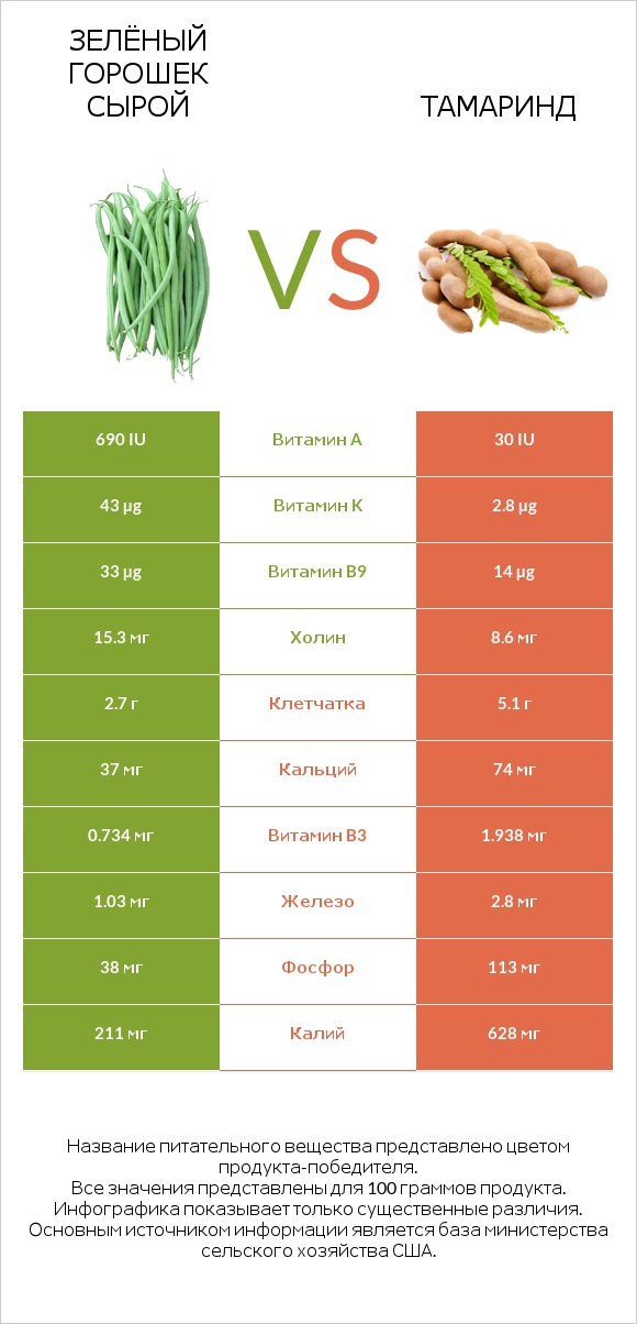 Зелёный горошек сырой vs Тамаринд infographic