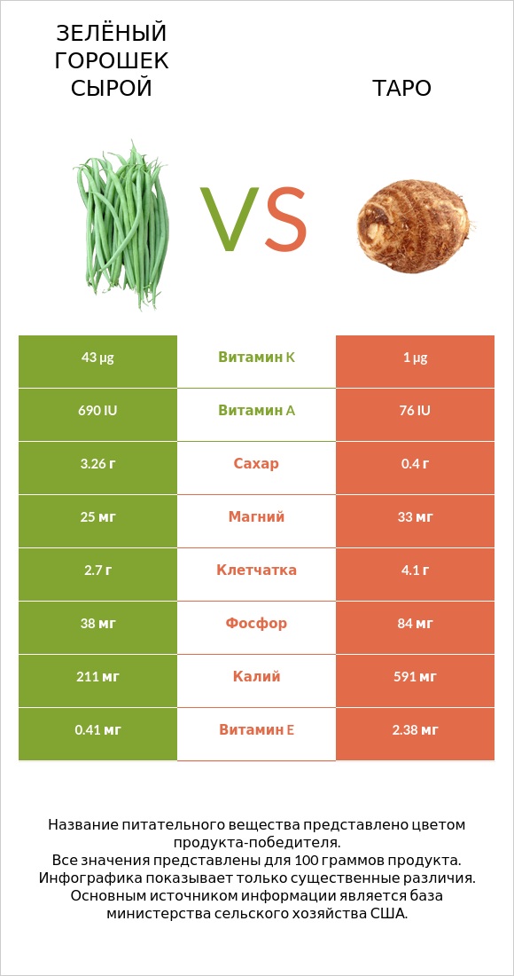 Зелёный горошек сырой vs Таро infographic