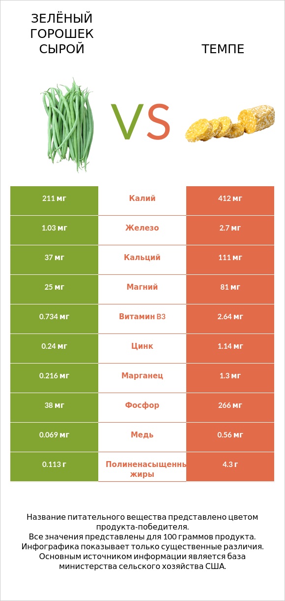 Зелёный горошек сырой vs Темпе infographic