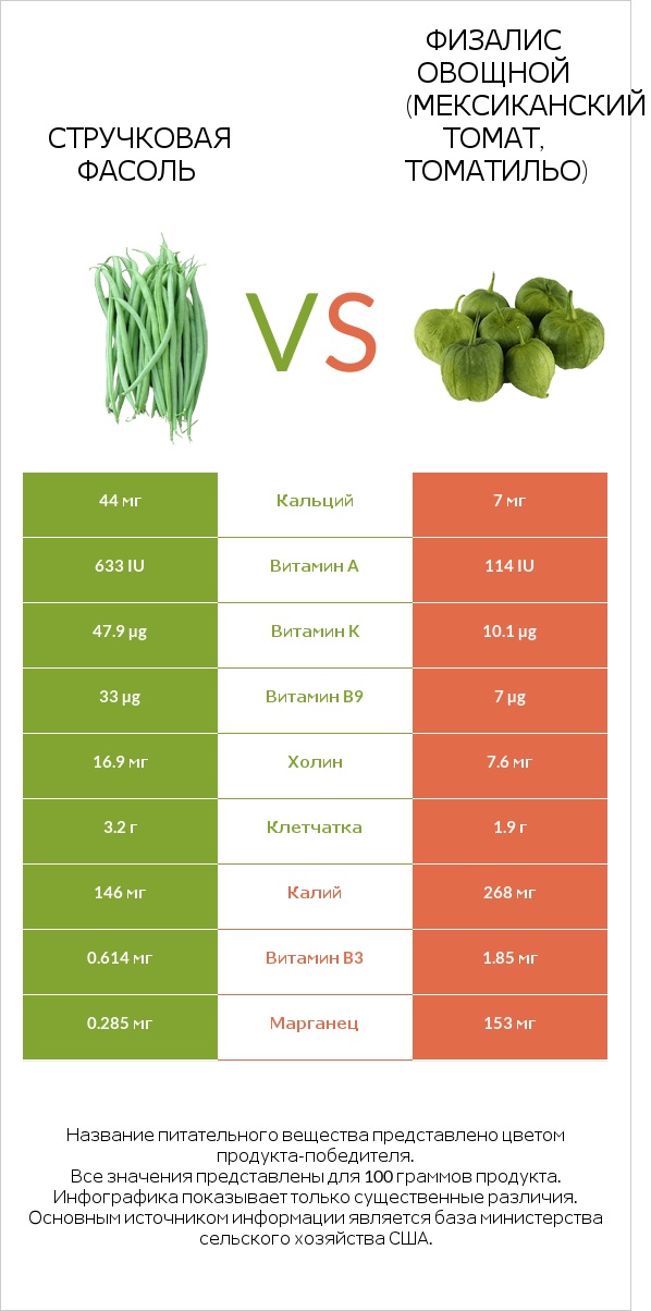Зелёный горошек сырой vs Физалис овощной (мексиканский томат, томатильо) infographic