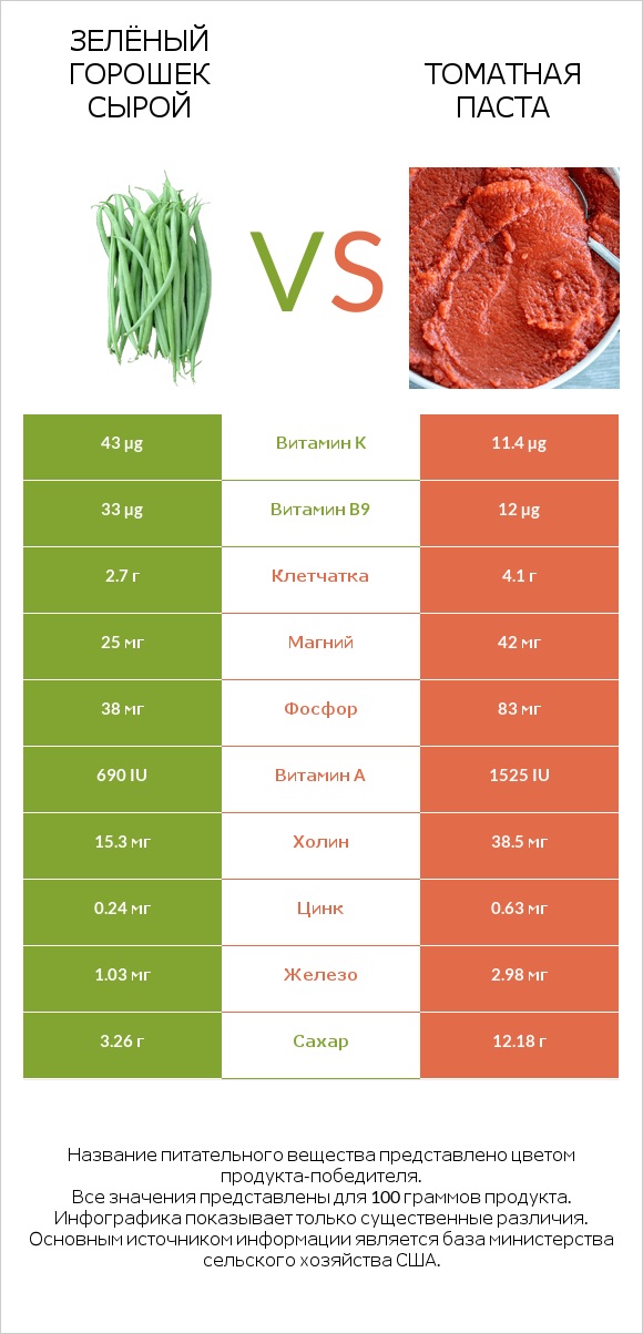 Зелёный горошек сырой vs Томатная паста infographic