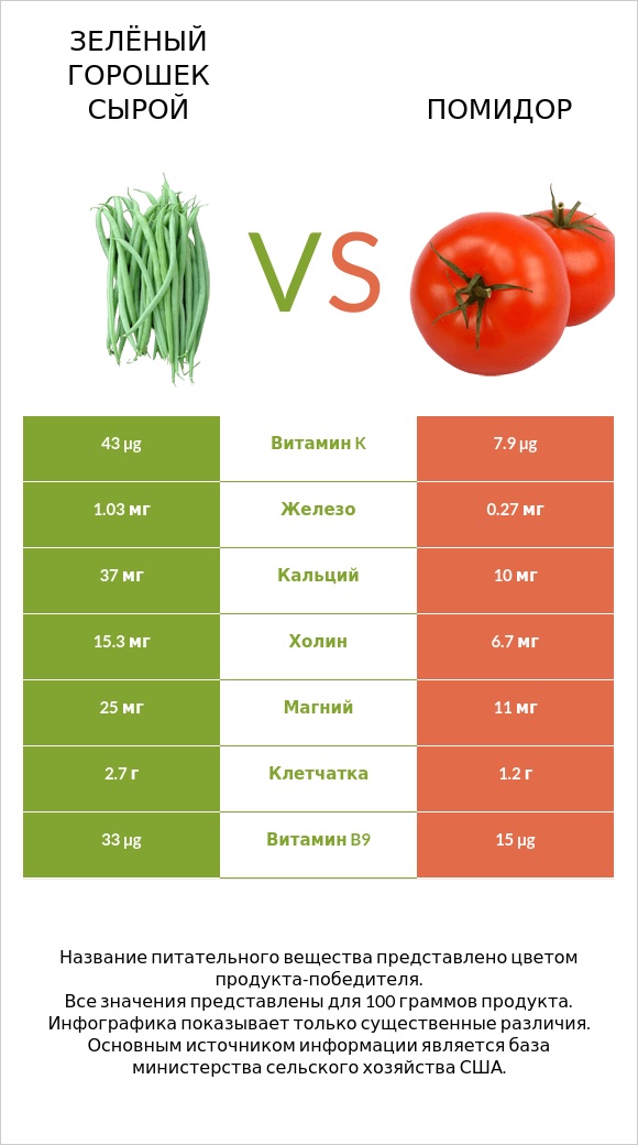 Зелёный горошек сырой vs Помидор  infographic
