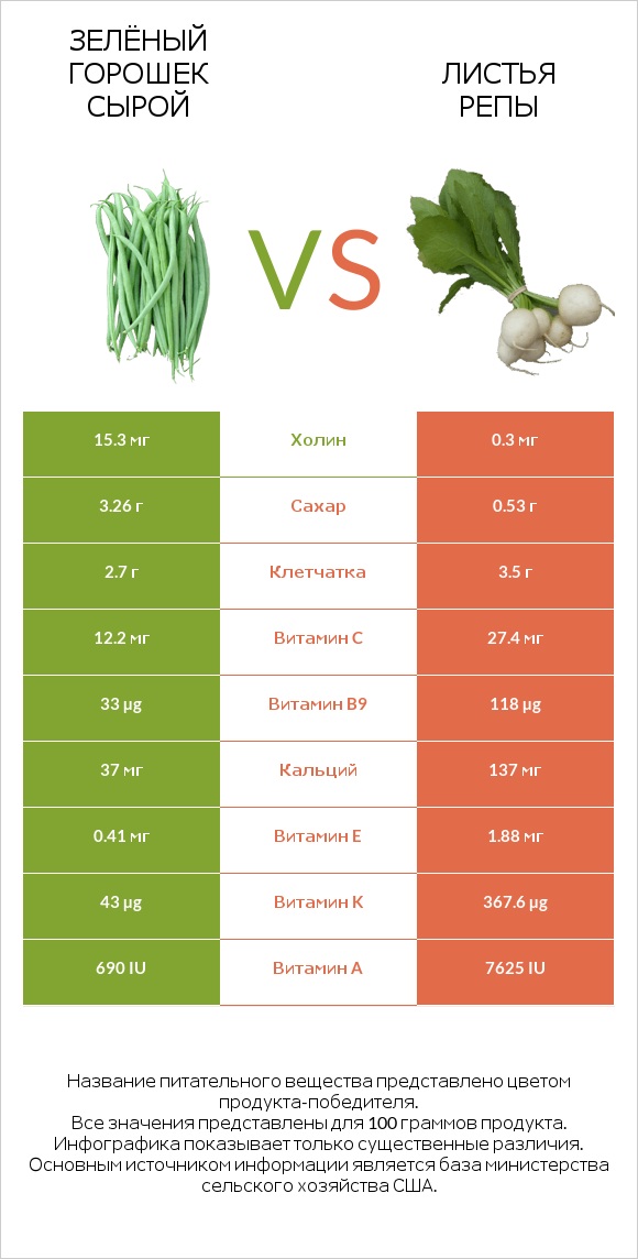 Зелёный горошек сырой vs Листья репы infographic