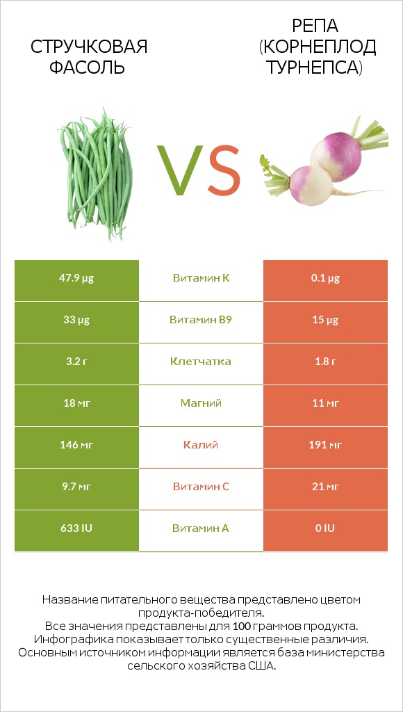 Зелёный горошек сырой vs Репа (корнеплод турнепса) infographic