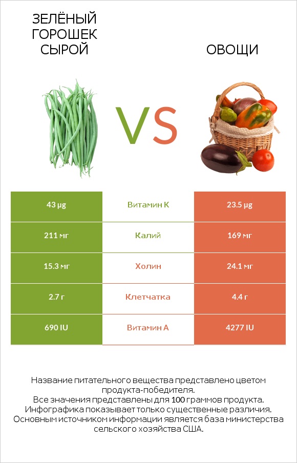 Зелёный горошек сырой vs Овощи infographic