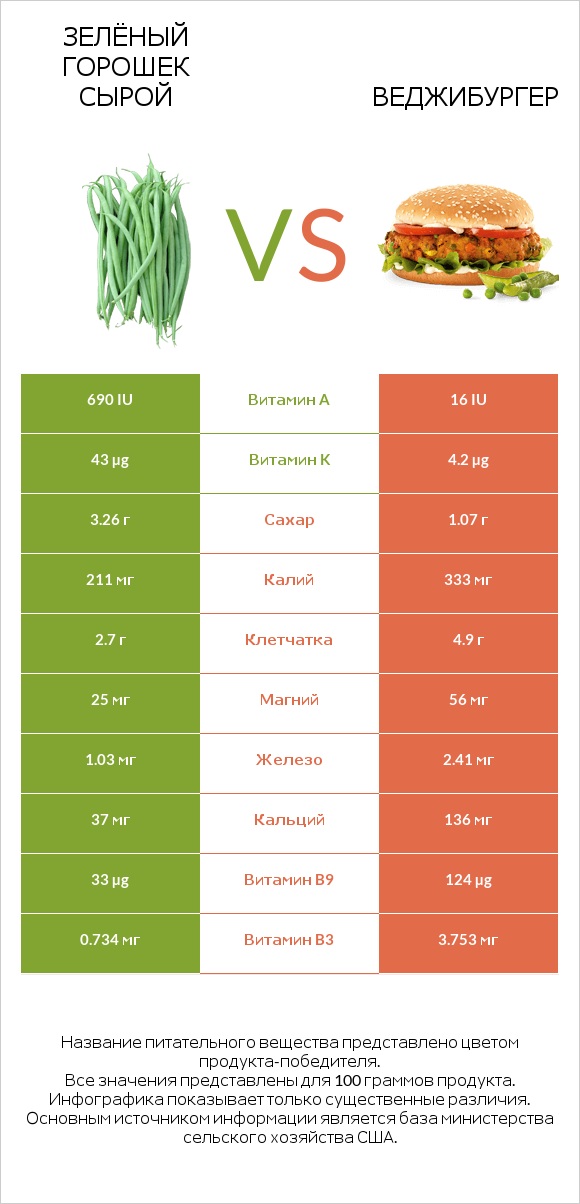 Зелёный горошек сырой vs Веджибургер infographic