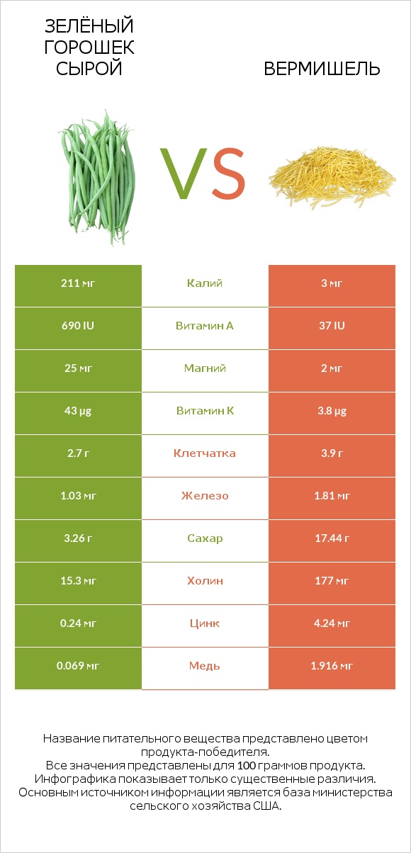 Зелёный горошек сырой vs Вермишель infographic