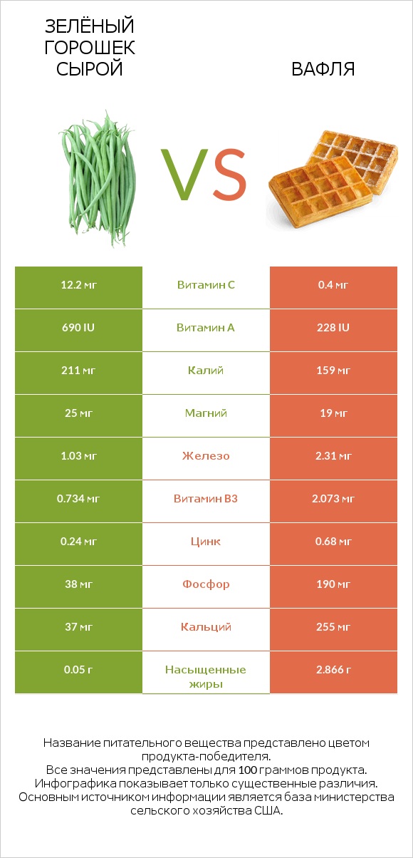 Зелёный горошек сырой vs Вафля infographic