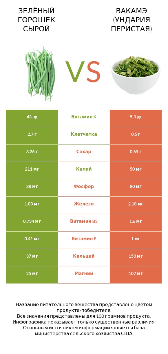 Зелёный горошек сырой vs Вакамэ (ундария перистая) infographic