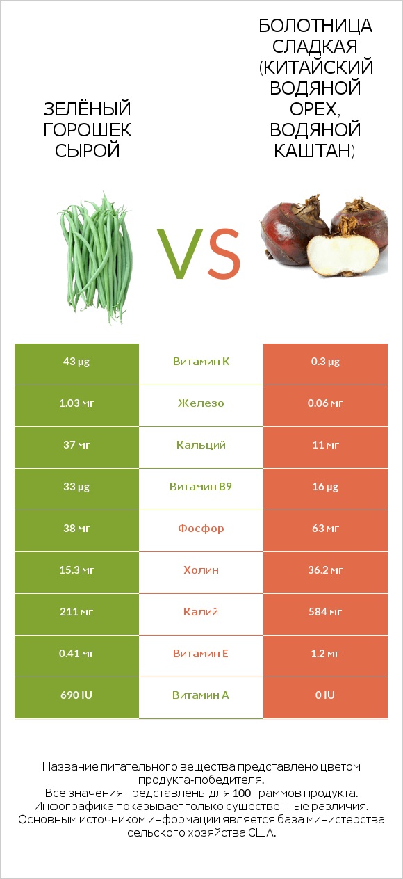 Зелёный горошек сырой vs Болотница сладкая (Китайский водяной орех, водяной каштан) infographic