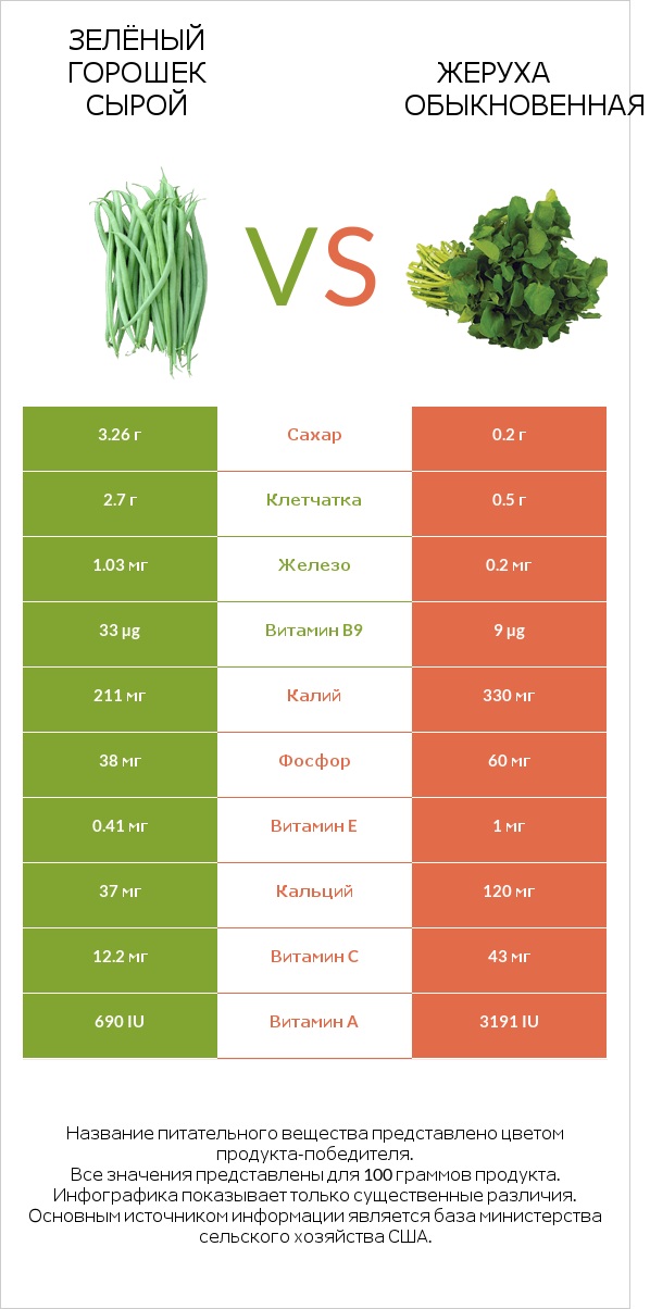 Зелёный горошек сырой vs Жеруха обыкновенная infographic