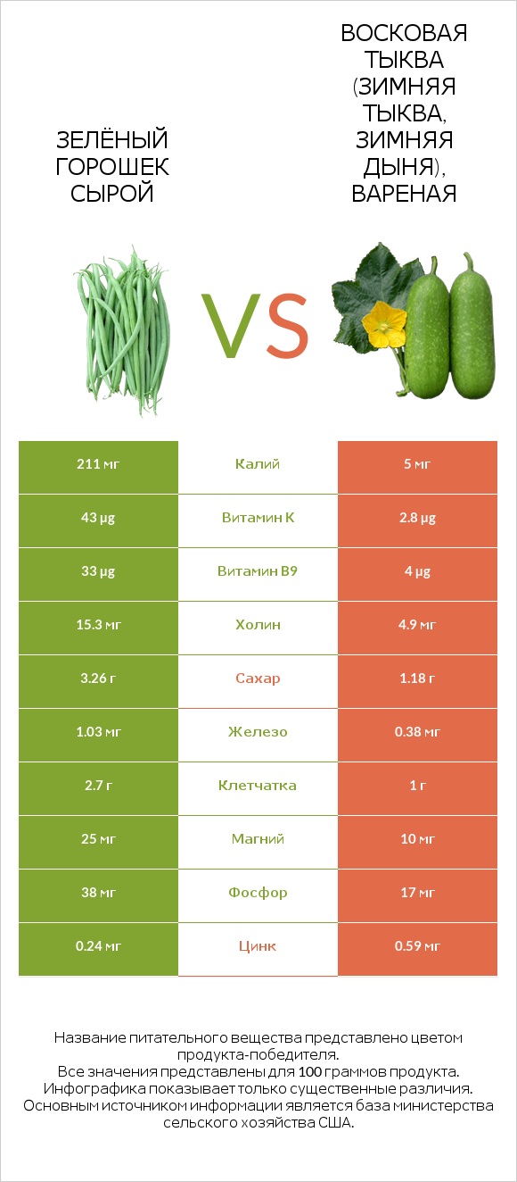 Зелёный горошек сырой vs Восковая тыква (зимняя тыква, зимняя дыня), вареная infographic