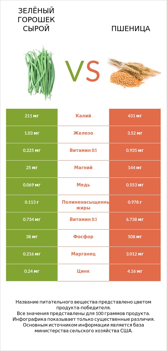 Зелёный горошек сырой vs Пшеница infographic