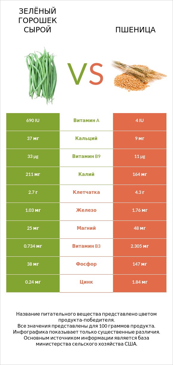 Зелёный горошек сырой vs Пшеница infographic