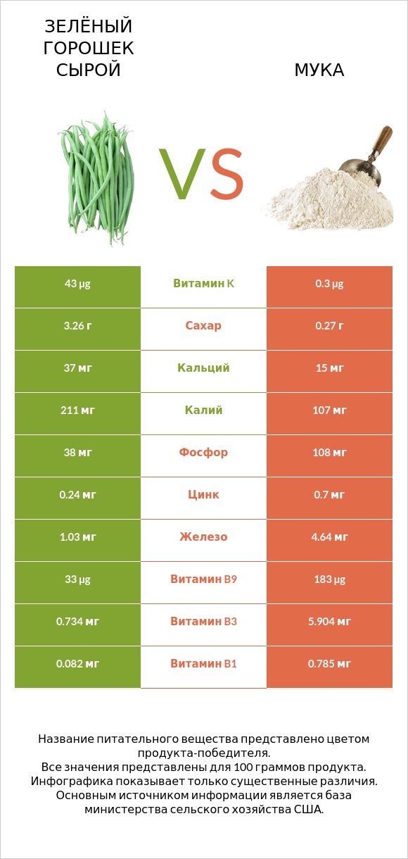 Зелёный горошек сырой vs Мука infographic