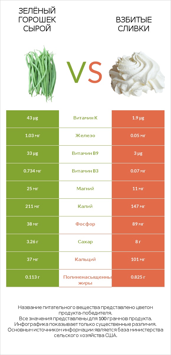 Зелёный горошек сырой vs Взбитые сливки infographic
