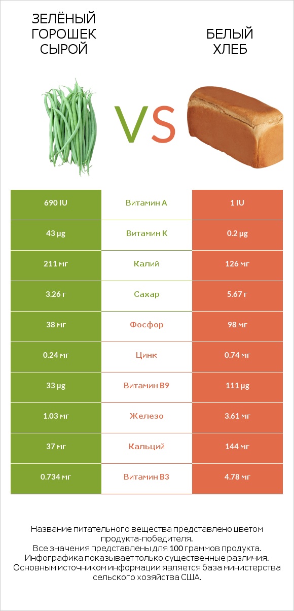 Зелёный горошек сырой vs Белый Хлеб infographic