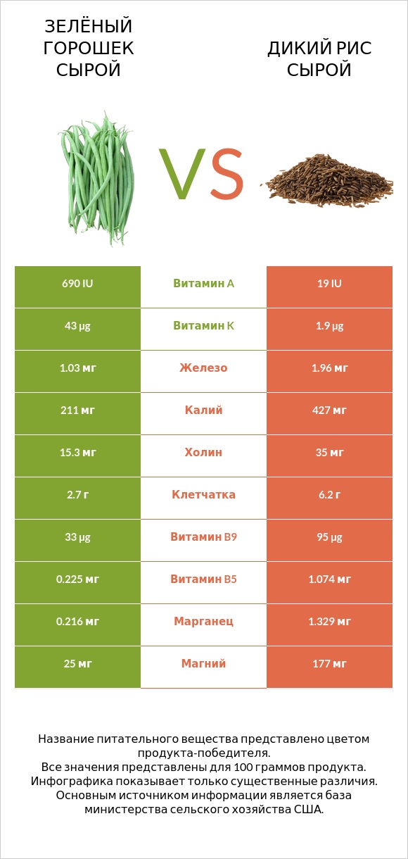 Зелёный горошек сырой vs Дикий рис сырой infographic