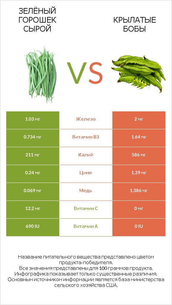Зелёный горошек сырой vs Крылатые бобы infographic