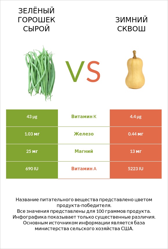 Зелёный горошек сырой vs Зимний сквош infographic
