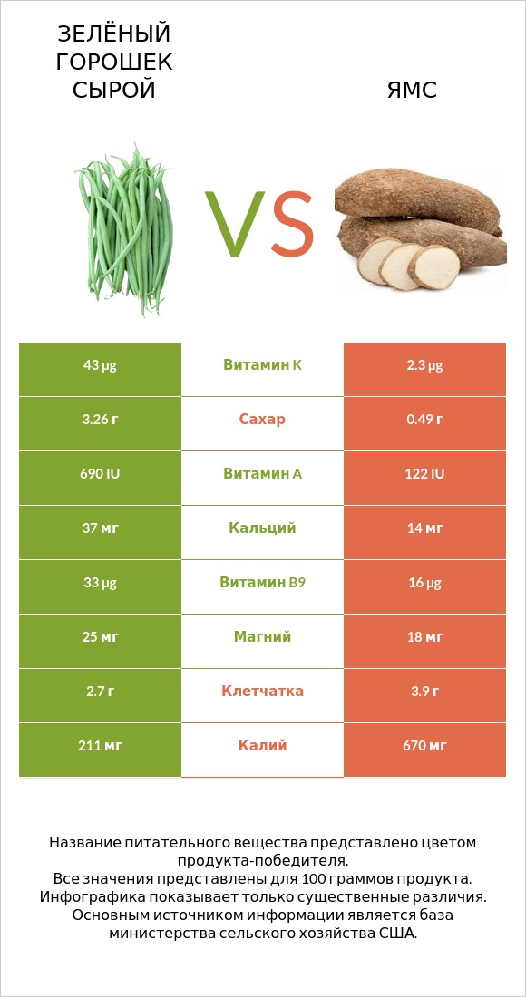 Зелёный горошек сырой vs Ямс infographic