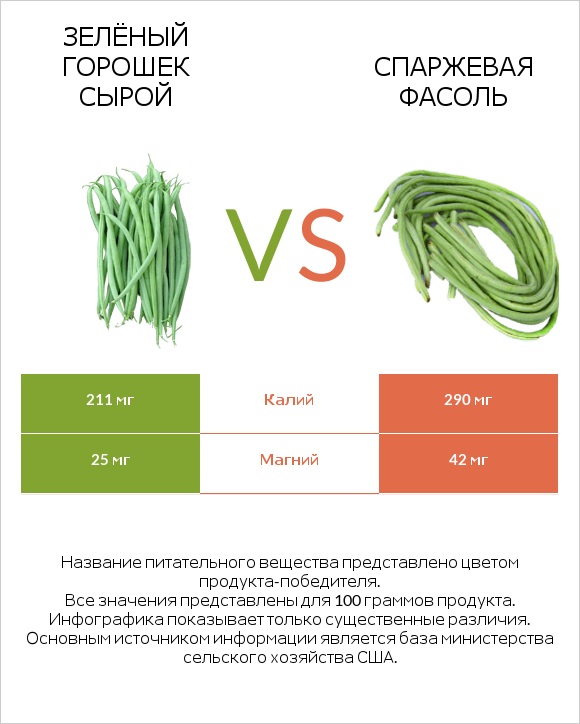 Зелёный горошек сырой vs Спаржевая фасоль infographic