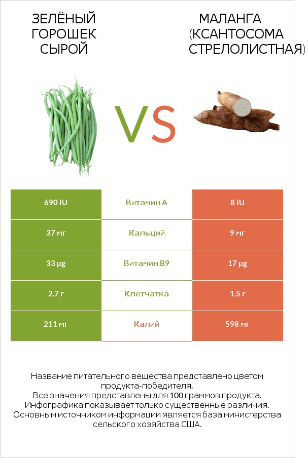 Зелёный горошек сырой vs Маланга (Ксантосома стрелолистная) infographic