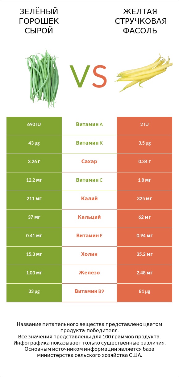 Зелёный горошек сырой vs Желтая стручковая фасоль infographic