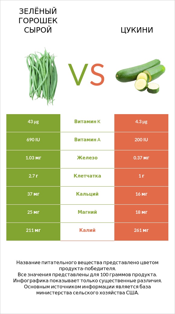 Зелёный горошек сырой vs Цукини infographic
