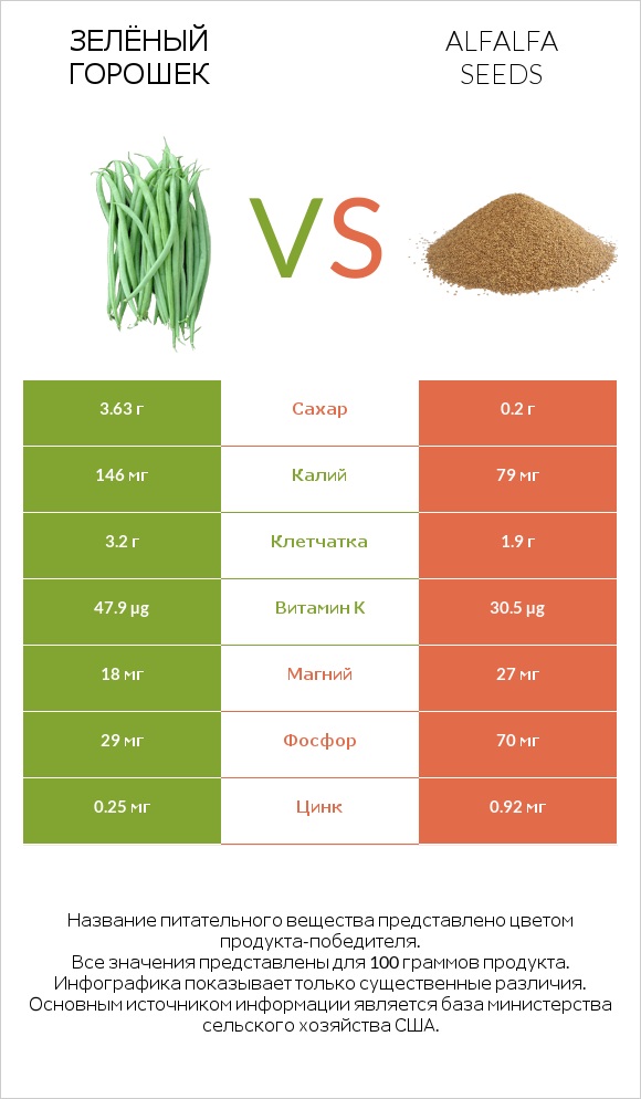 Зелёный горошек vs Alfalfa seeds infographic