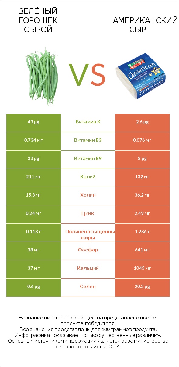 Стручковая фасоль vs Американский сыр infographic
