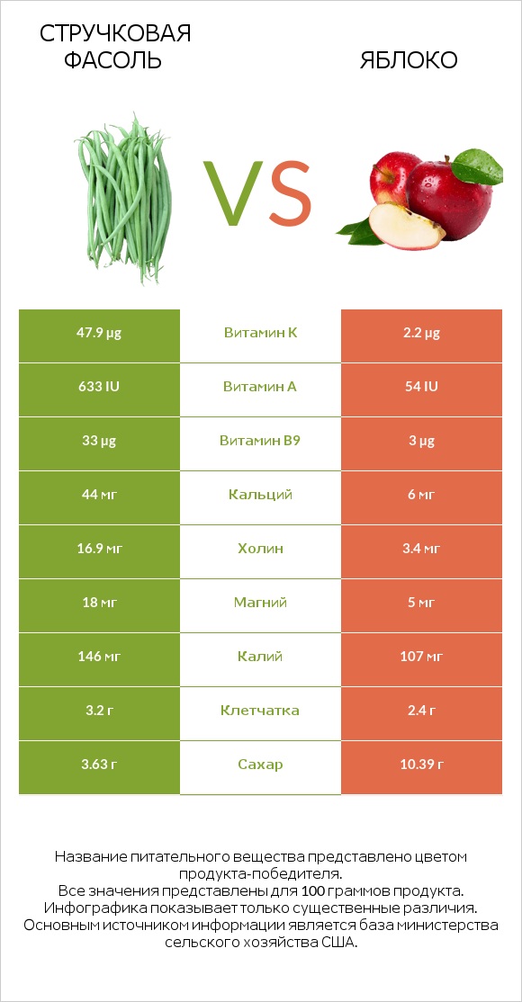 Стручковая фасоль vs Яблоко infographic