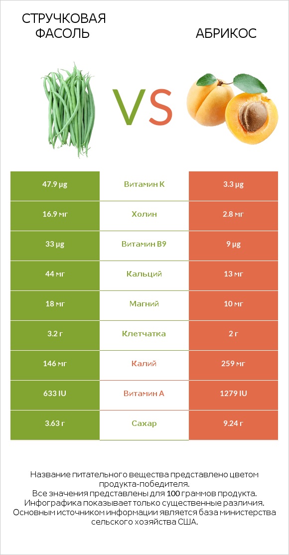 Стручковая фасоль vs Абрикос infographic