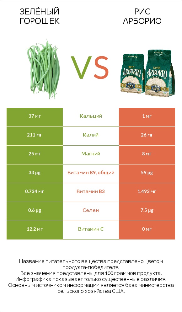 Зелёный горошек vs Рис арборио infographic