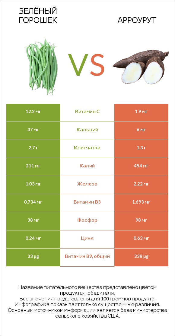 Зелёный горошек vs Арроурут infographic