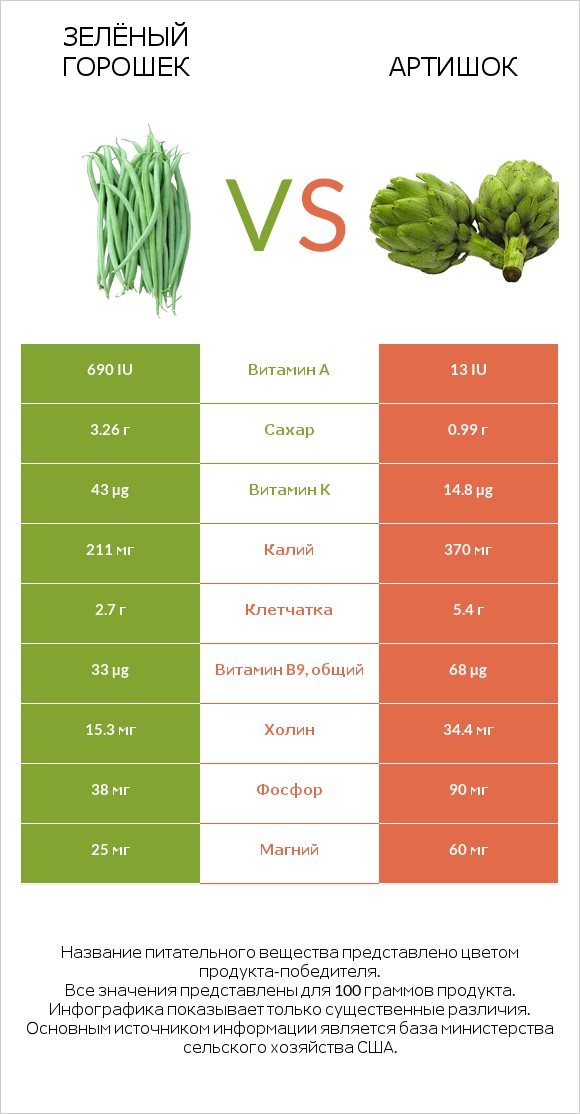 Зелёный горошек vs Артишок infographic